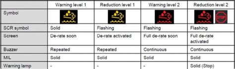 regen kubota skid steer warning lights|kubota warning light symbols.